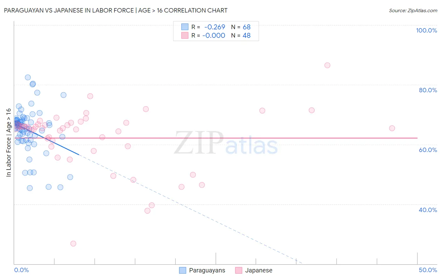 Paraguayan vs Japanese In Labor Force | Age > 16
