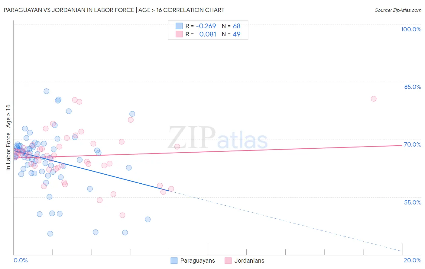 Paraguayan vs Jordanian In Labor Force | Age > 16