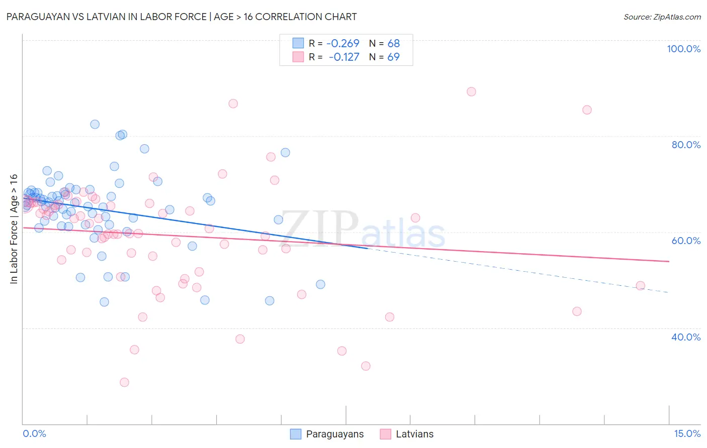 Paraguayan vs Latvian In Labor Force | Age > 16