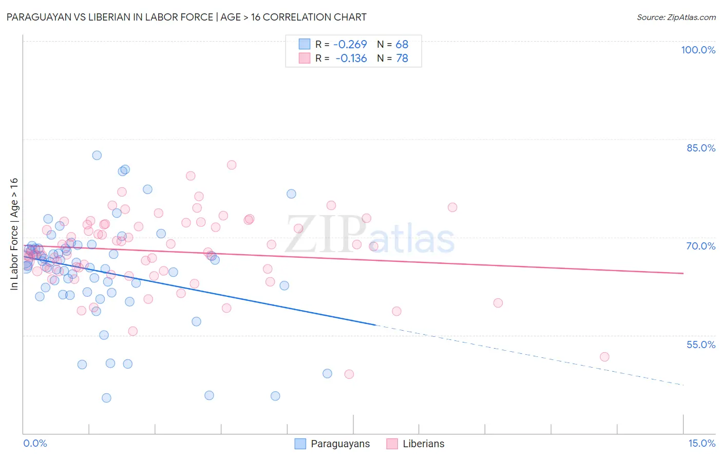 Paraguayan vs Liberian In Labor Force | Age > 16