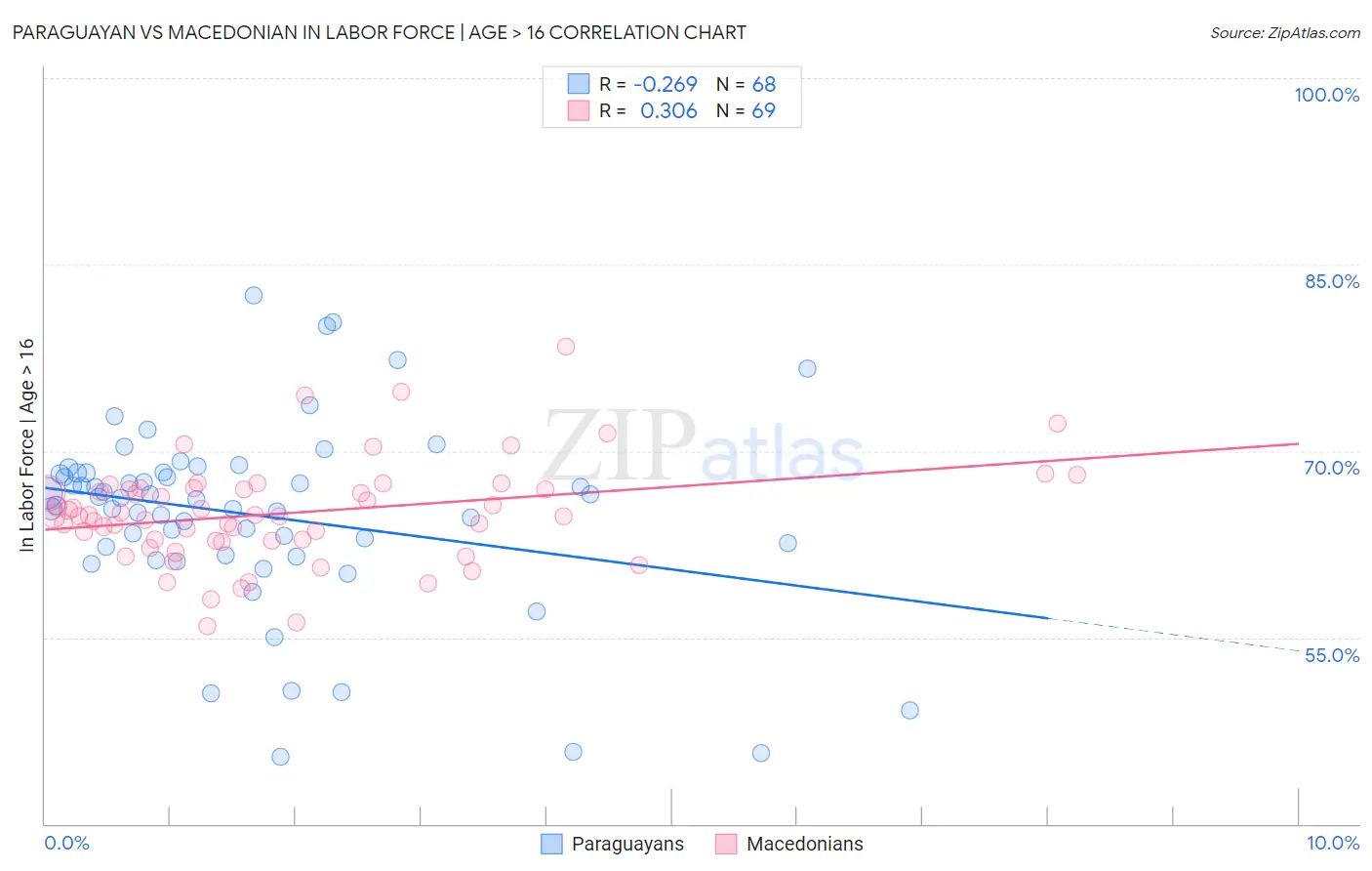 Paraguayan vs Macedonian In Labor Force | Age > 16