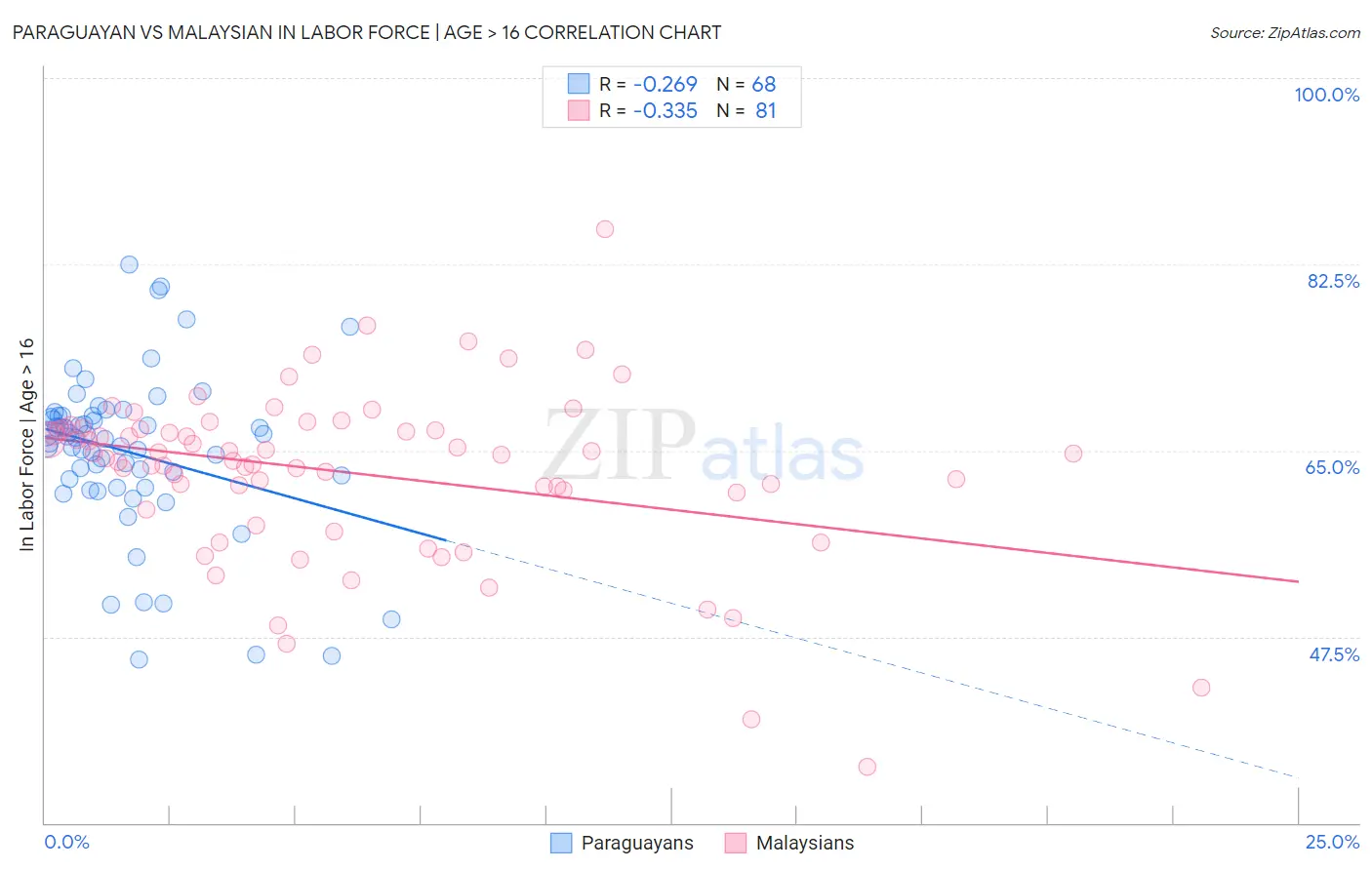 Paraguayan vs Malaysian In Labor Force | Age > 16