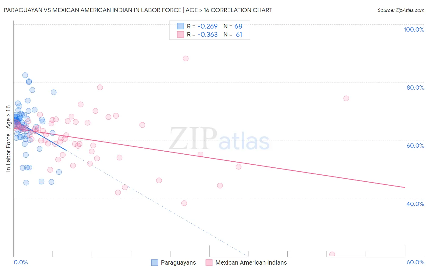 Paraguayan vs Mexican American Indian In Labor Force | Age > 16