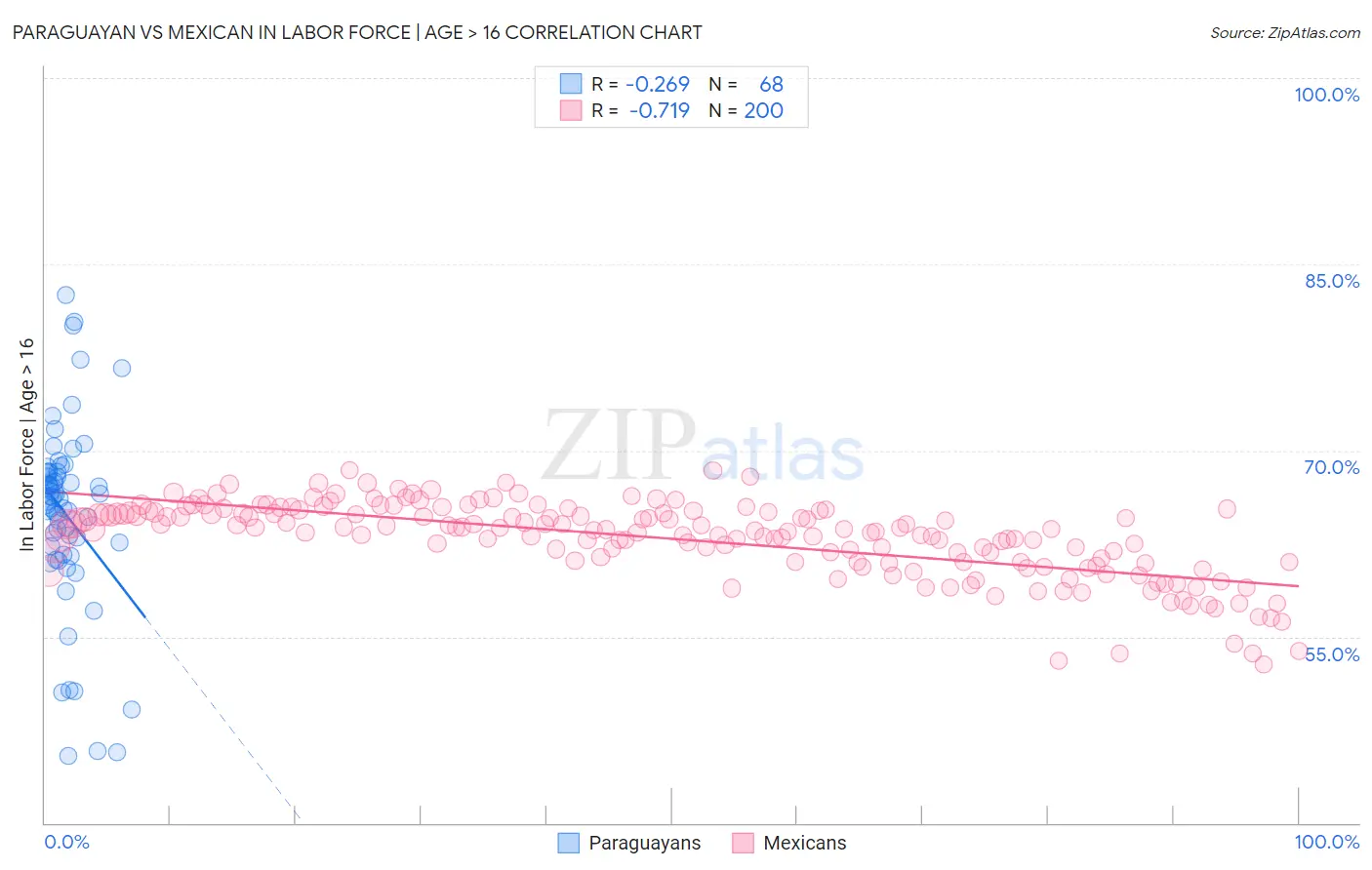 Paraguayan vs Mexican In Labor Force | Age > 16