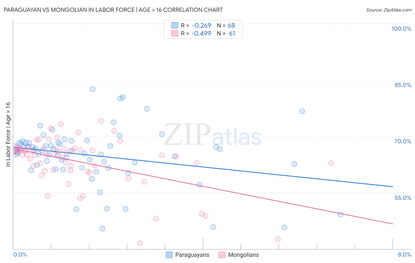 Paraguayan vs Mongolian In Labor Force | Age > 16
