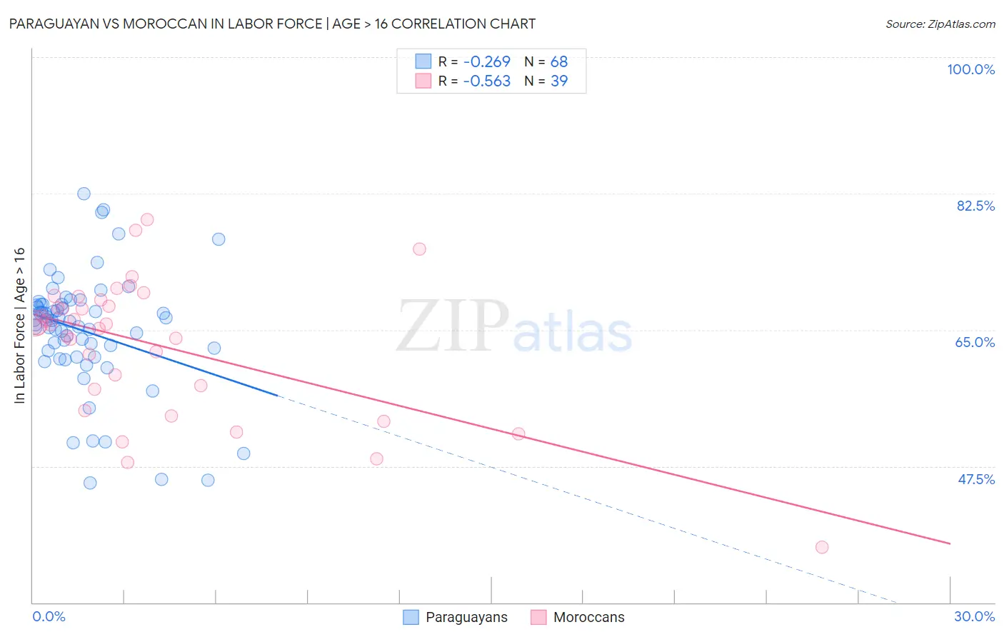 Paraguayan vs Moroccan In Labor Force | Age > 16