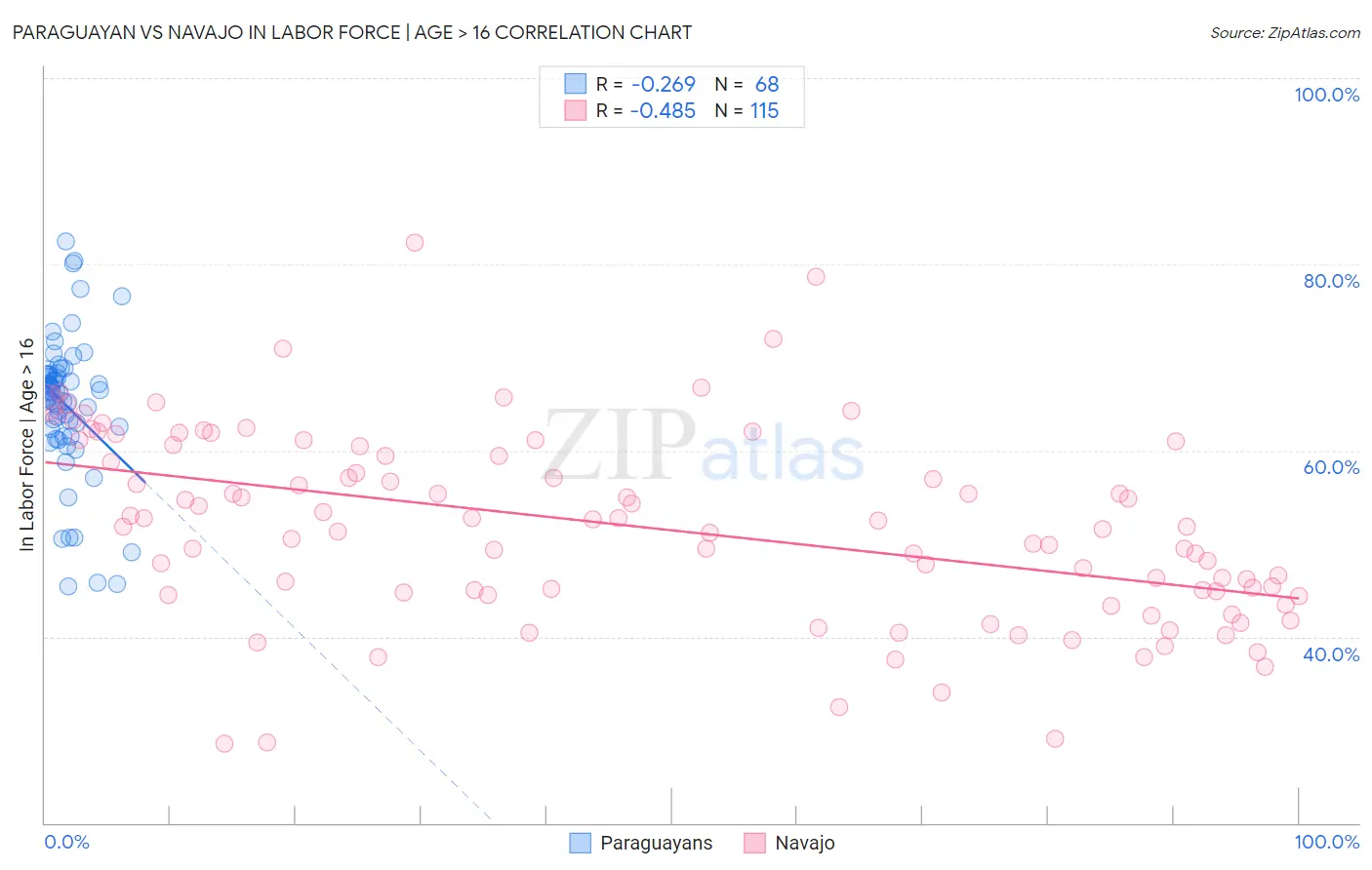 Paraguayan vs Navajo In Labor Force | Age > 16