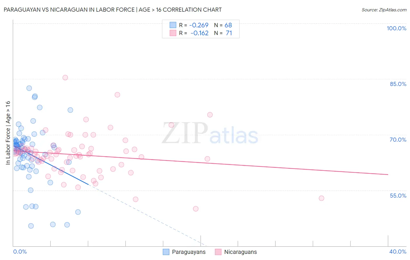 Paraguayan vs Nicaraguan In Labor Force | Age > 16