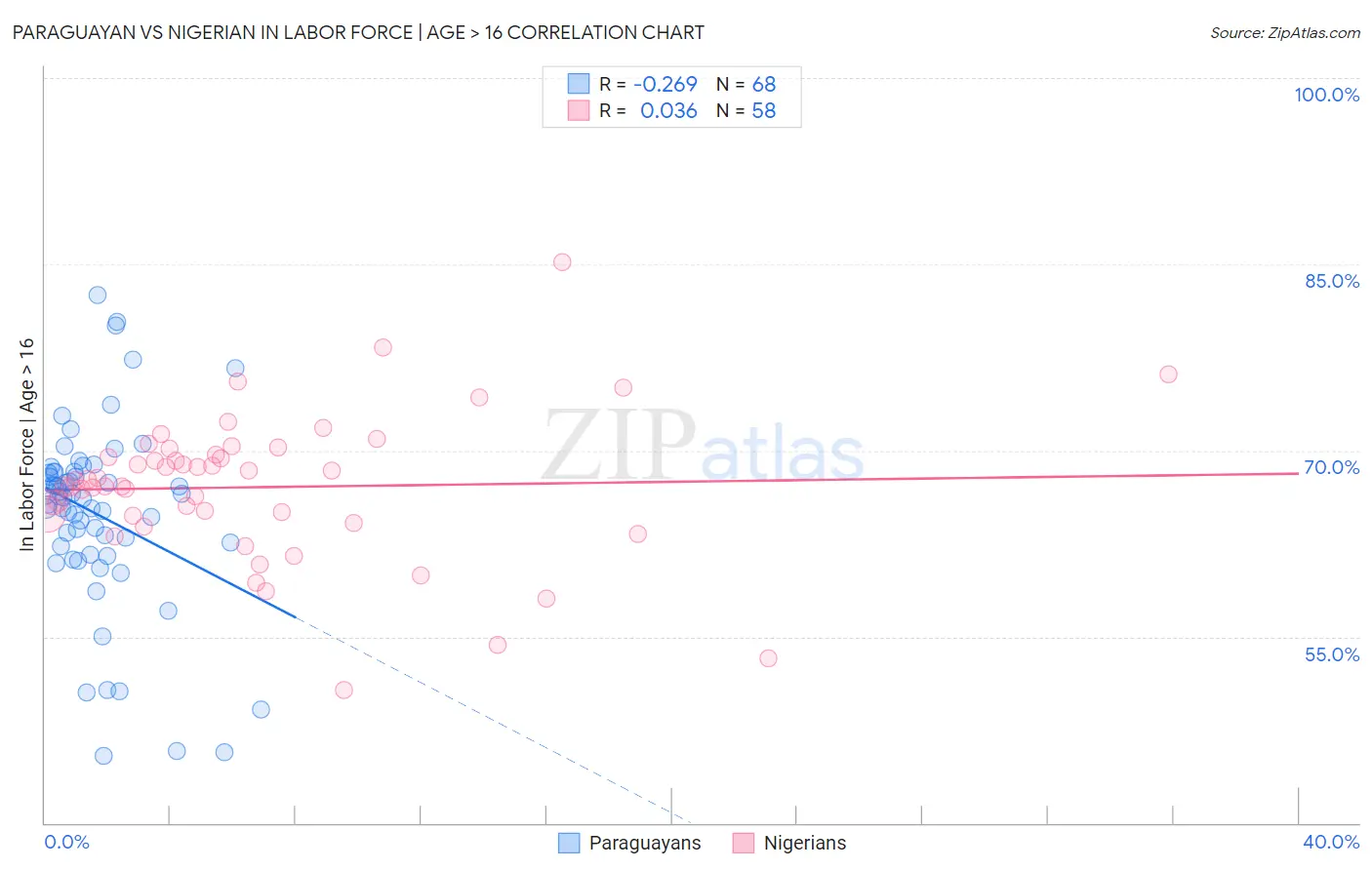 Paraguayan vs Nigerian In Labor Force | Age > 16