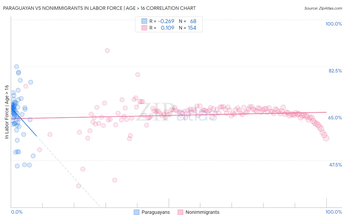 Paraguayan vs Nonimmigrants In Labor Force | Age > 16