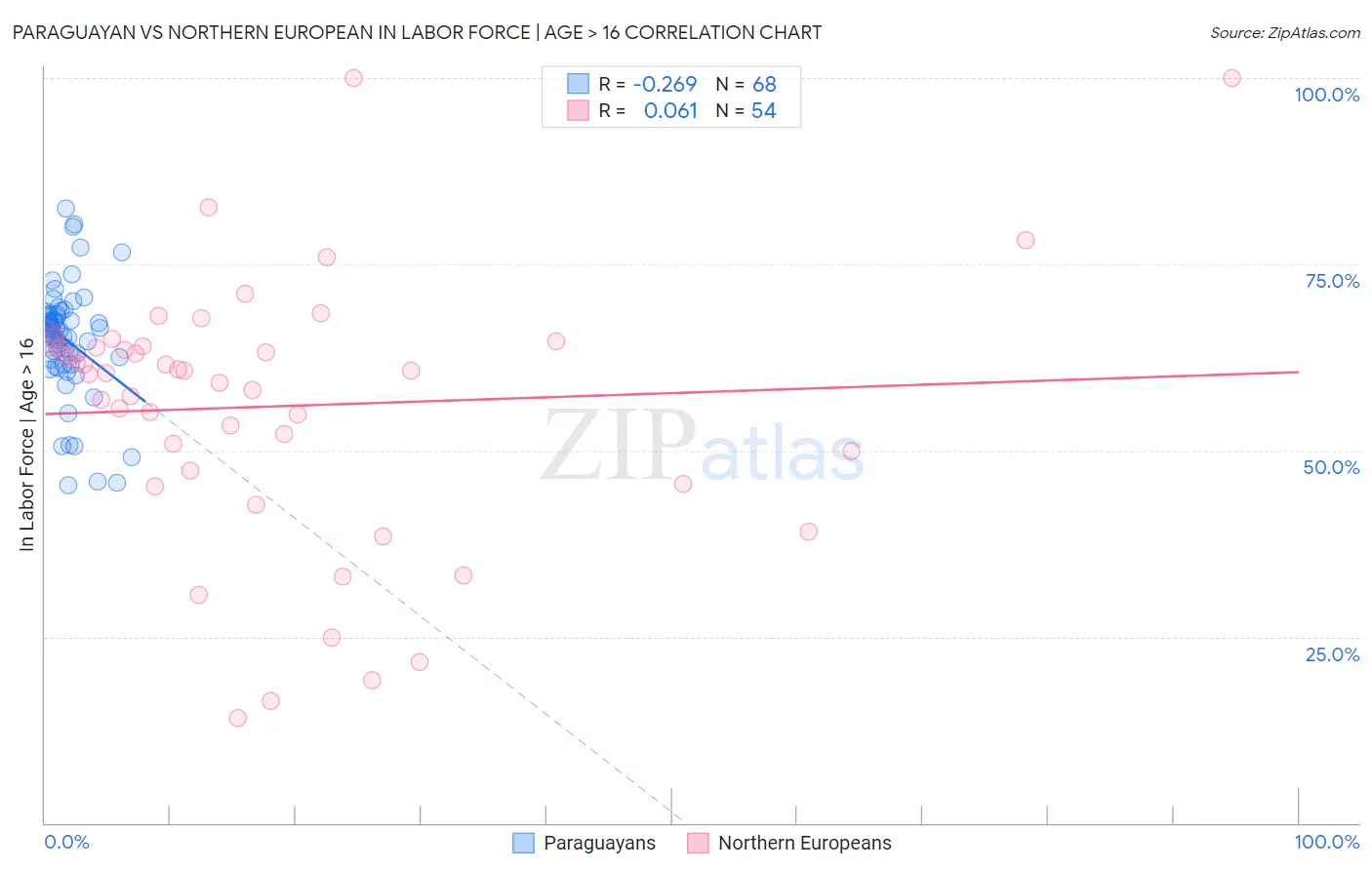Paraguayan vs Northern European In Labor Force | Age > 16
