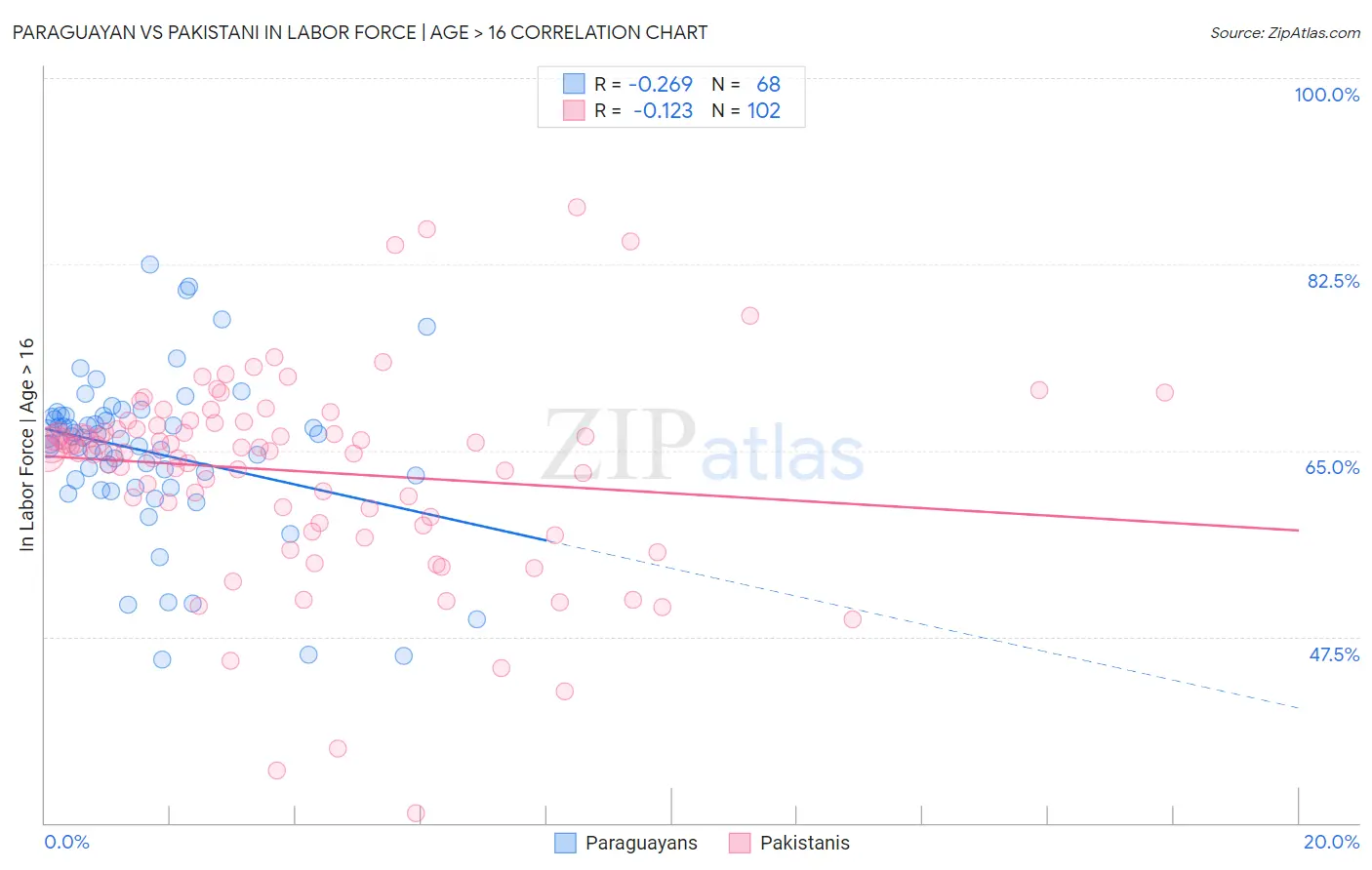 Paraguayan vs Pakistani In Labor Force | Age > 16