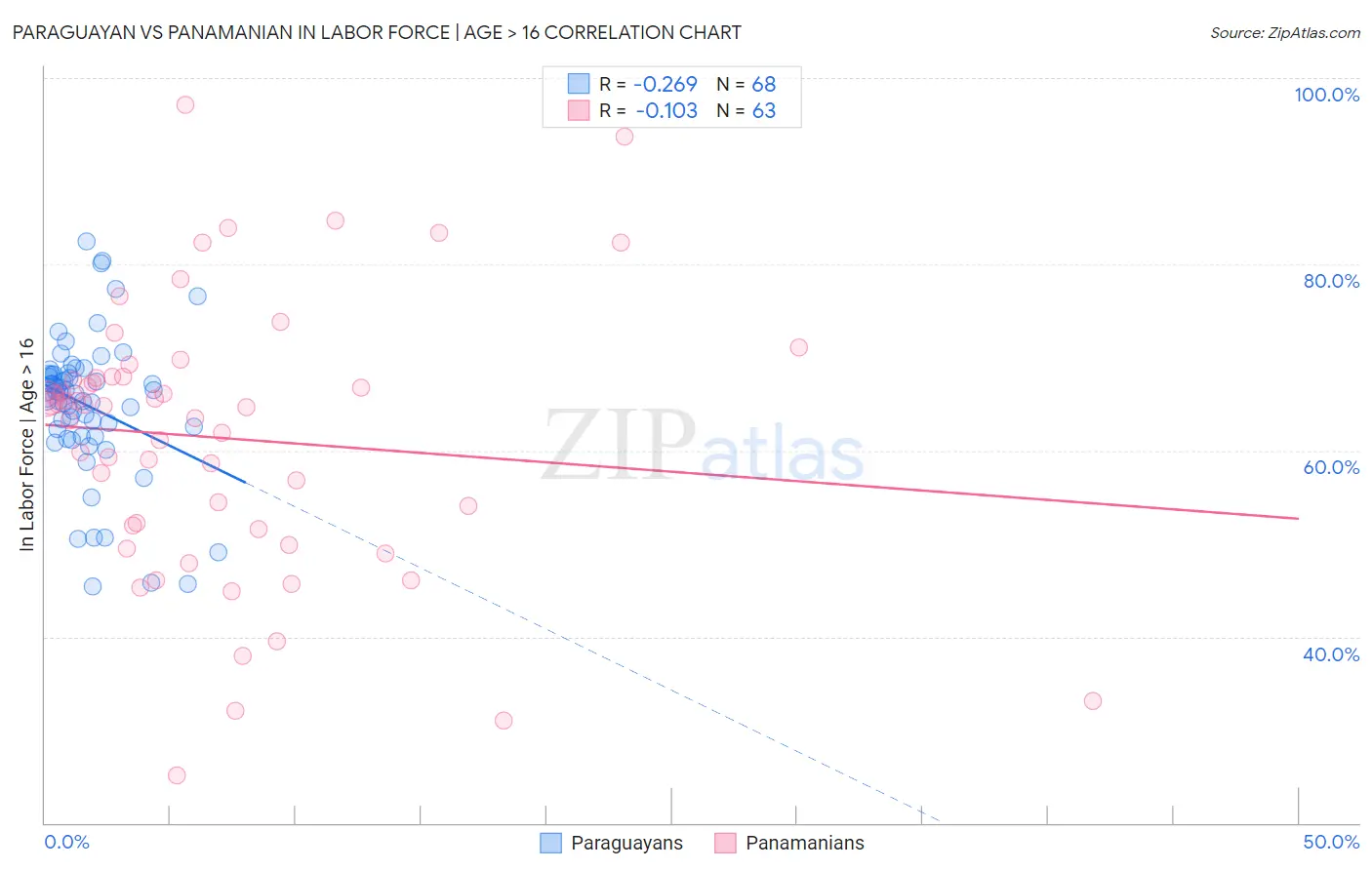 Paraguayan vs Panamanian In Labor Force | Age > 16