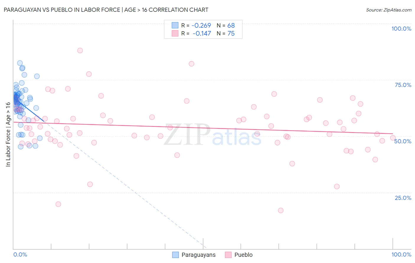 Paraguayan vs Pueblo In Labor Force | Age > 16