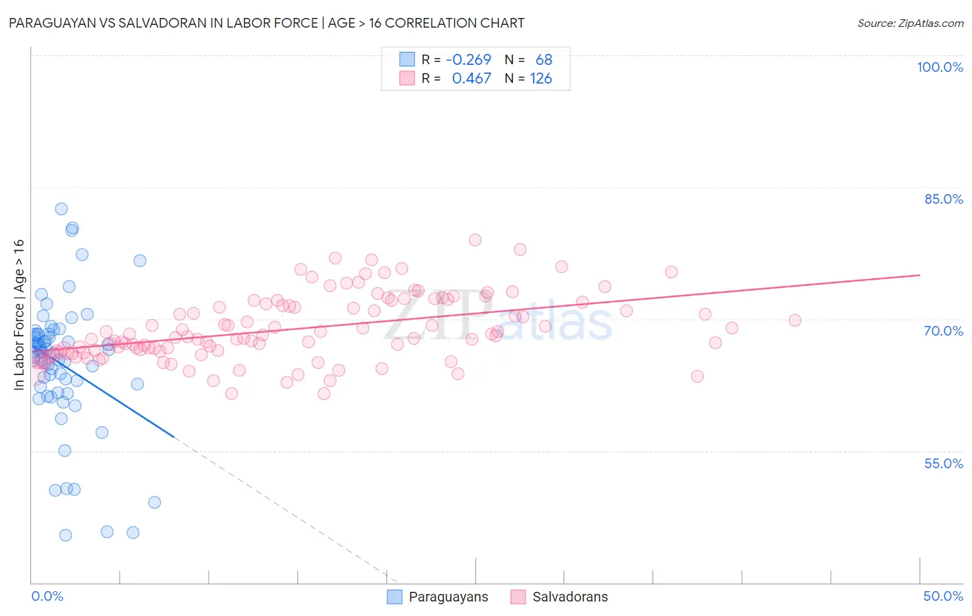 Paraguayan vs Salvadoran In Labor Force | Age > 16