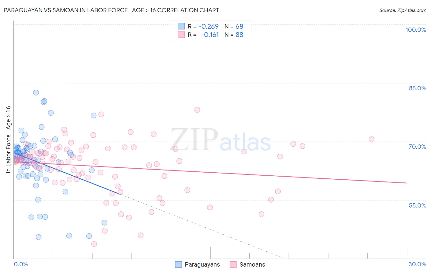 Paraguayan vs Samoan In Labor Force | Age > 16
