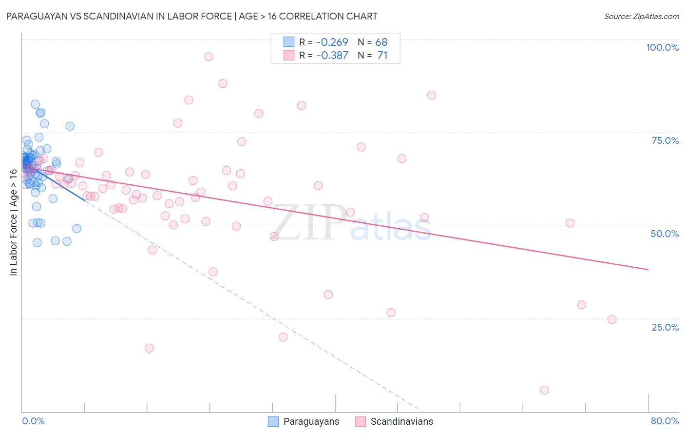 Paraguayan vs Scandinavian In Labor Force | Age > 16