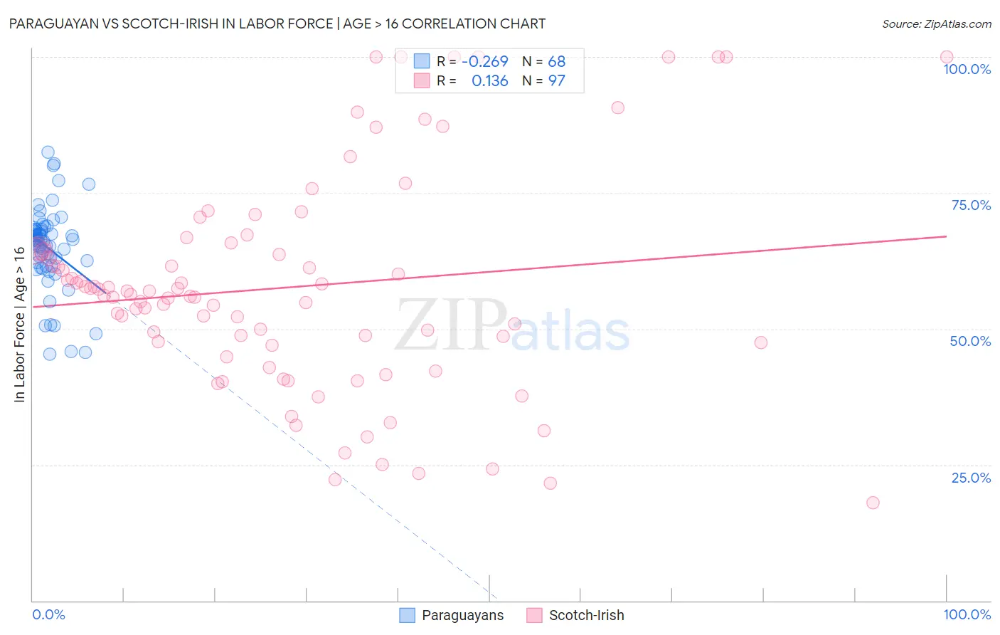 Paraguayan vs Scotch-Irish In Labor Force | Age > 16