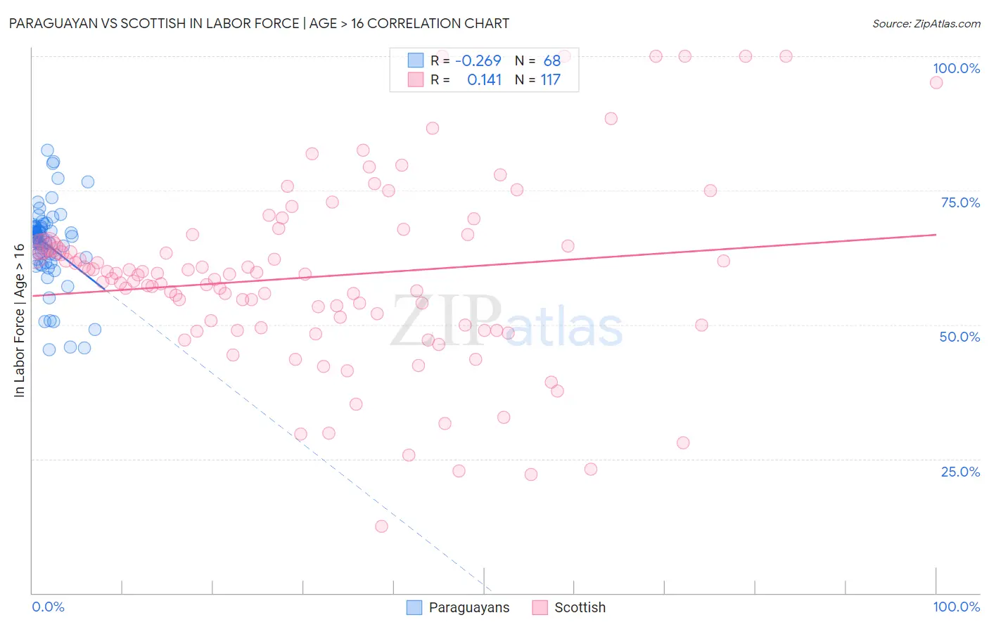 Paraguayan vs Scottish In Labor Force | Age > 16