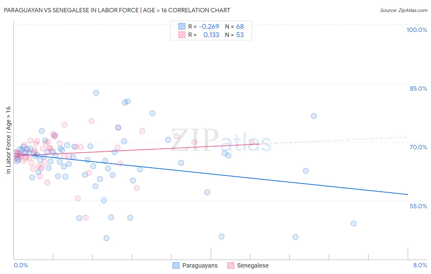 Paraguayan vs Senegalese In Labor Force | Age > 16