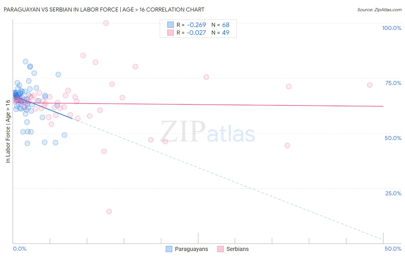 Paraguayan vs Serbian In Labor Force | Age > 16