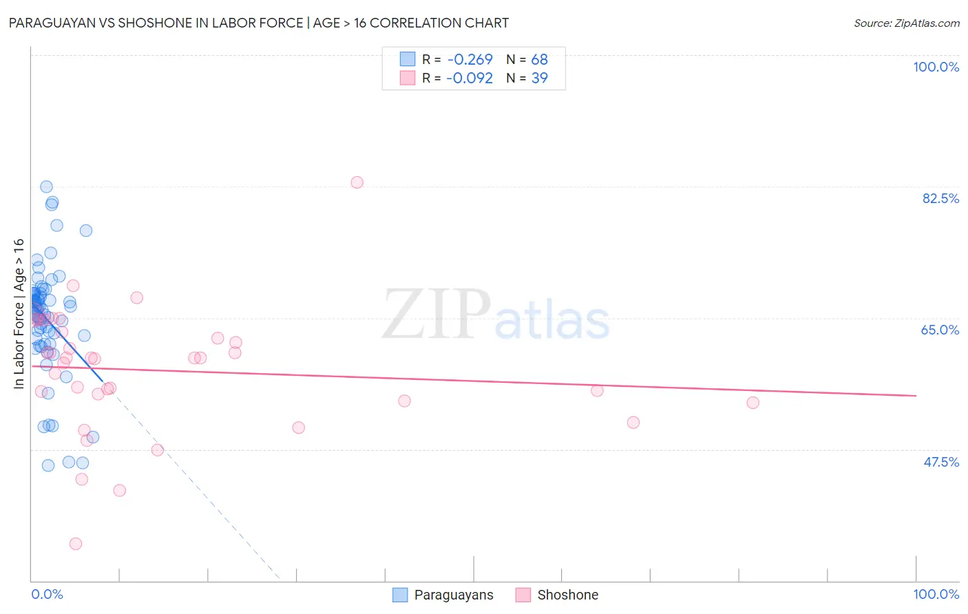 Paraguayan vs Shoshone In Labor Force | Age > 16