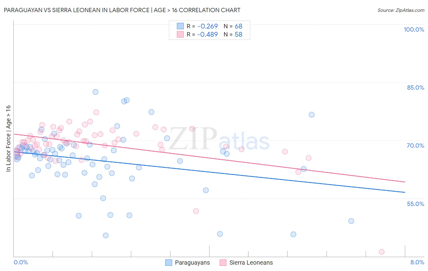 Paraguayan vs Sierra Leonean In Labor Force | Age > 16