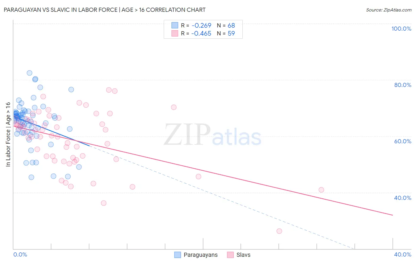 Paraguayan vs Slavic In Labor Force | Age > 16