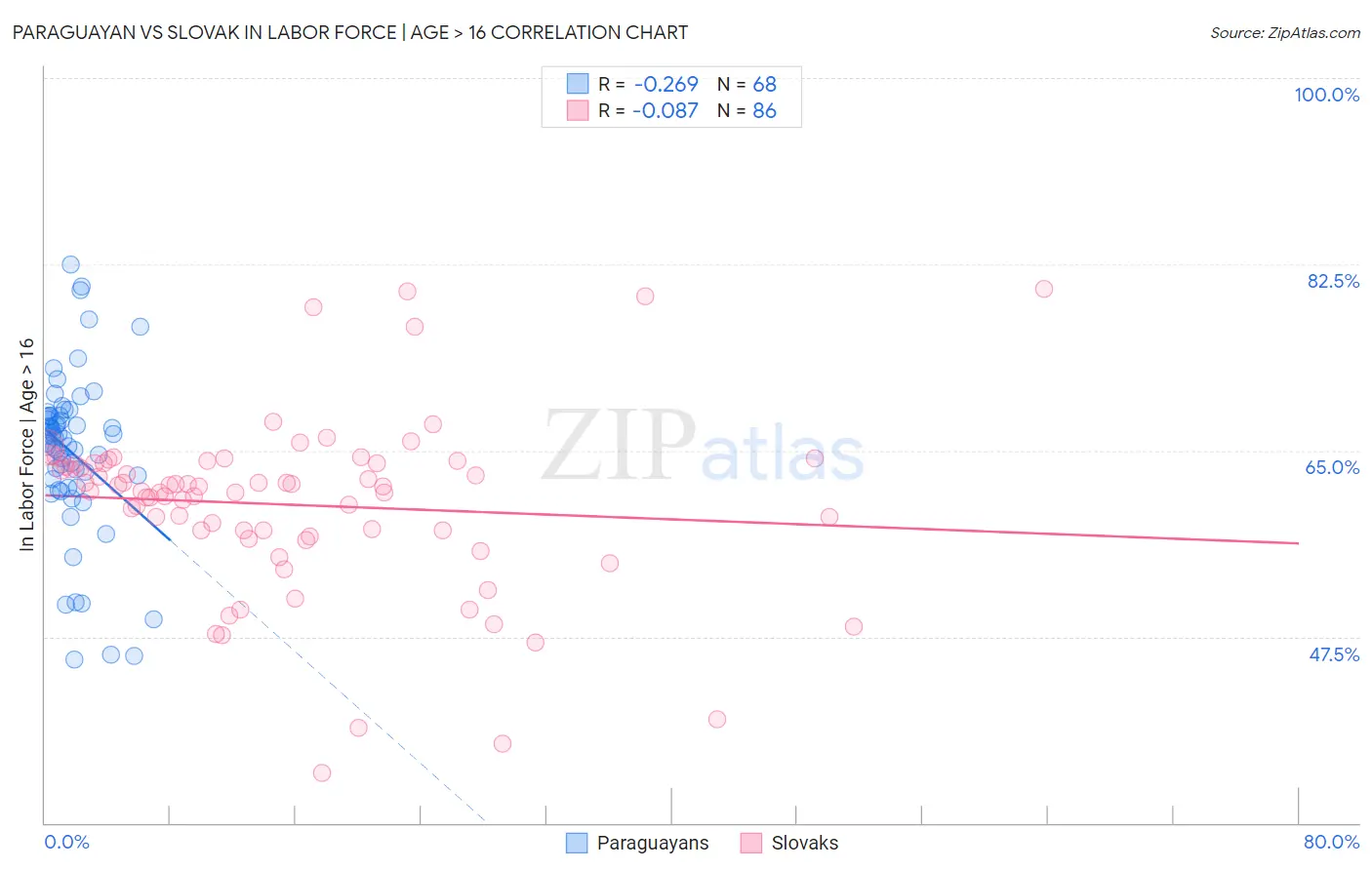 Paraguayan vs Slovak In Labor Force | Age > 16