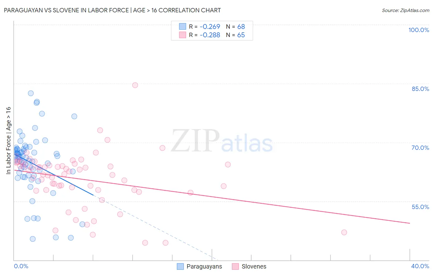 Paraguayan vs Slovene In Labor Force | Age > 16