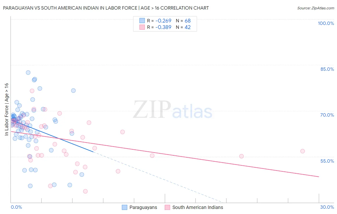 Paraguayan vs South American Indian In Labor Force | Age > 16