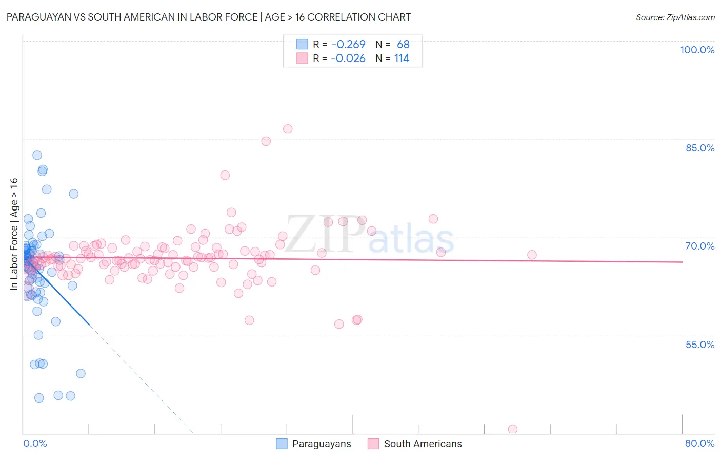 Paraguayan vs South American In Labor Force | Age > 16