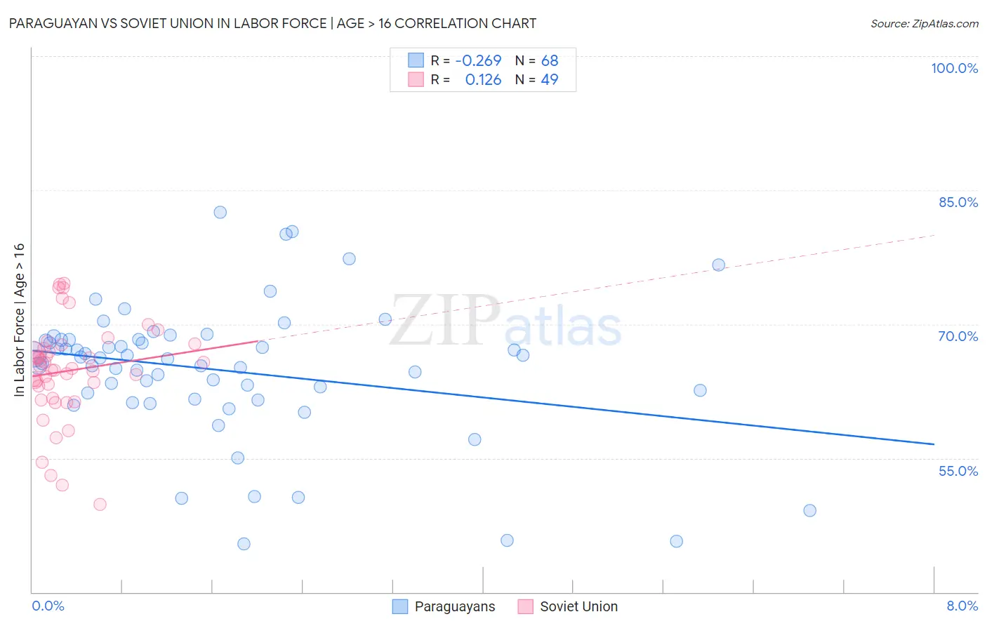 Paraguayan vs Soviet Union In Labor Force | Age > 16
