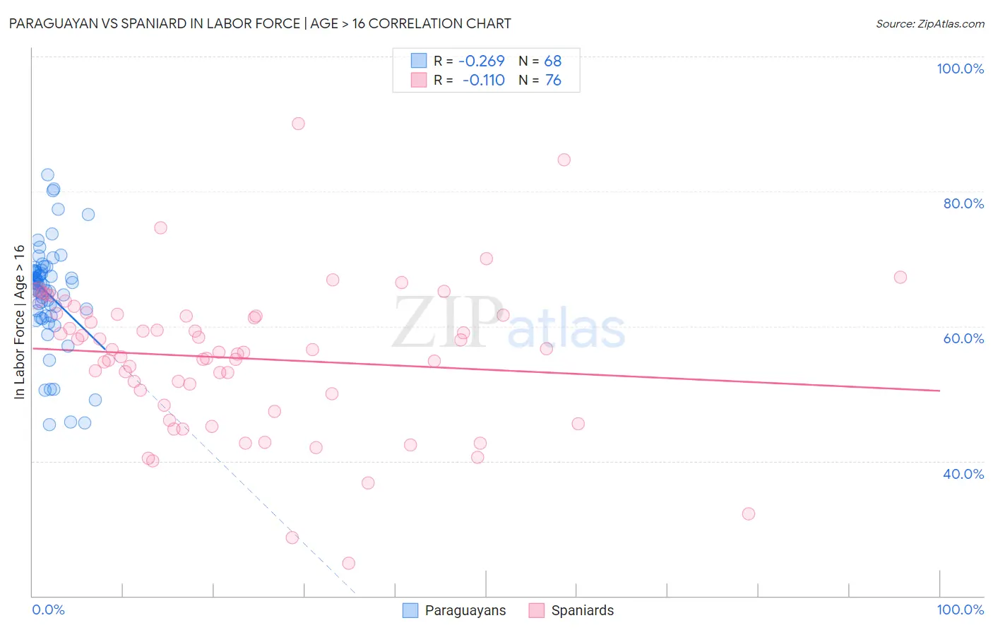 Paraguayan vs Spaniard In Labor Force | Age > 16