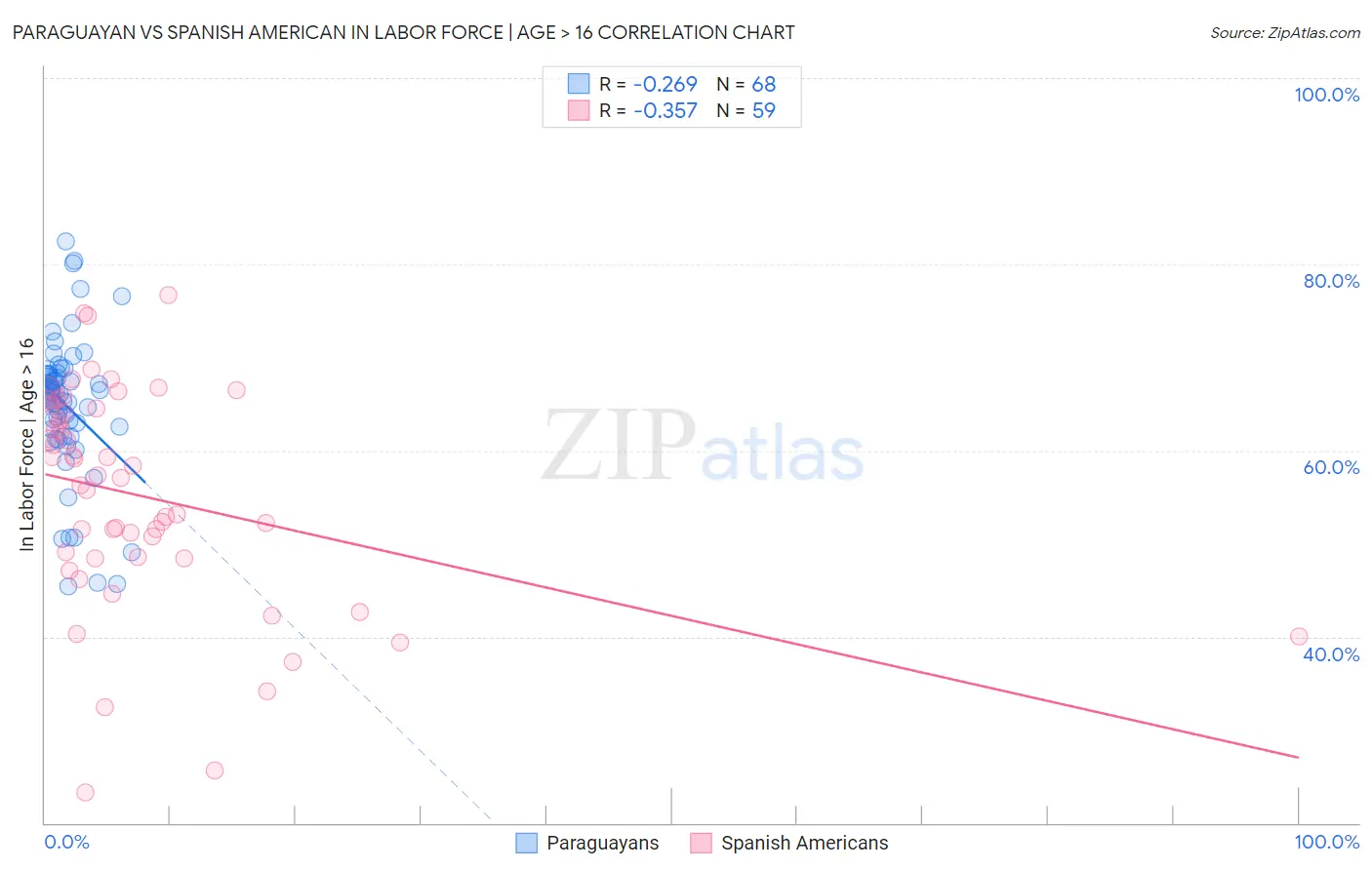 Paraguayan vs Spanish American In Labor Force | Age > 16