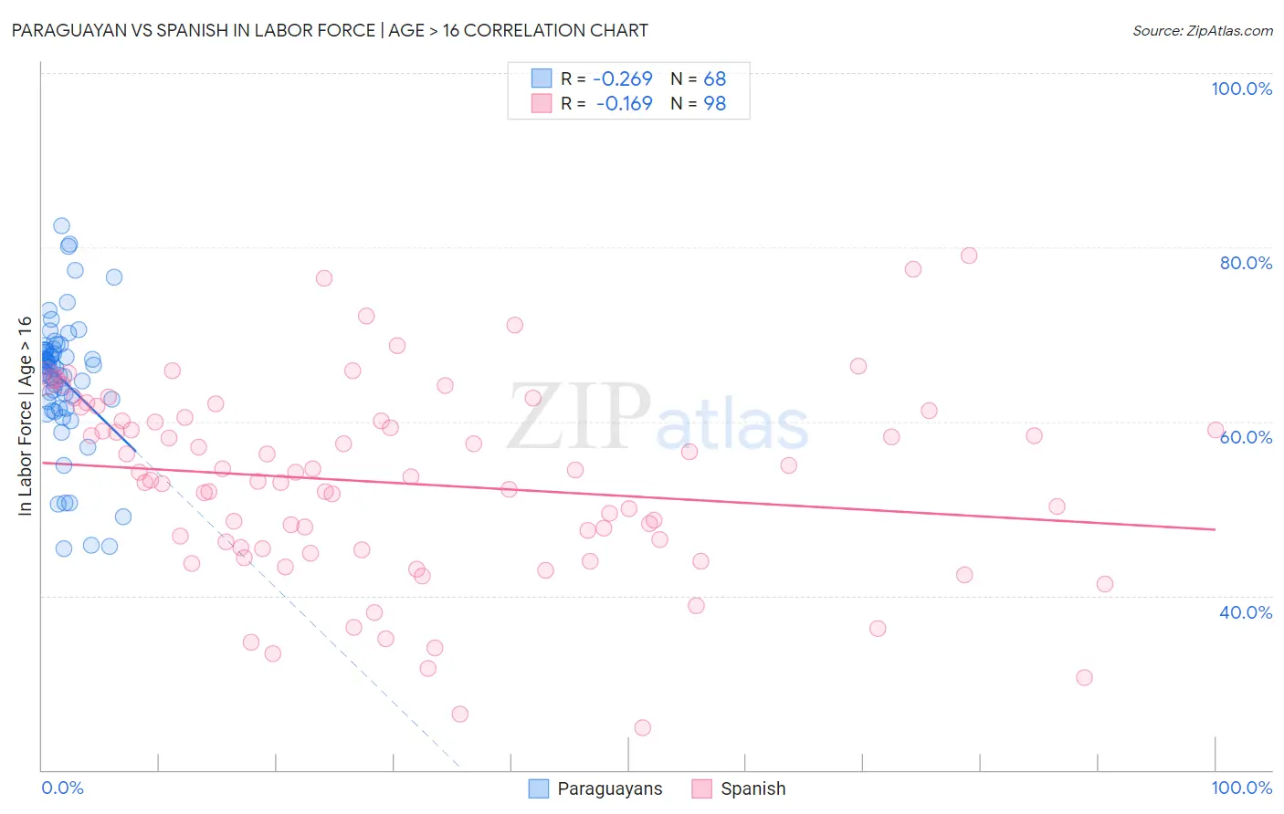 Paraguayan vs Spanish In Labor Force | Age > 16