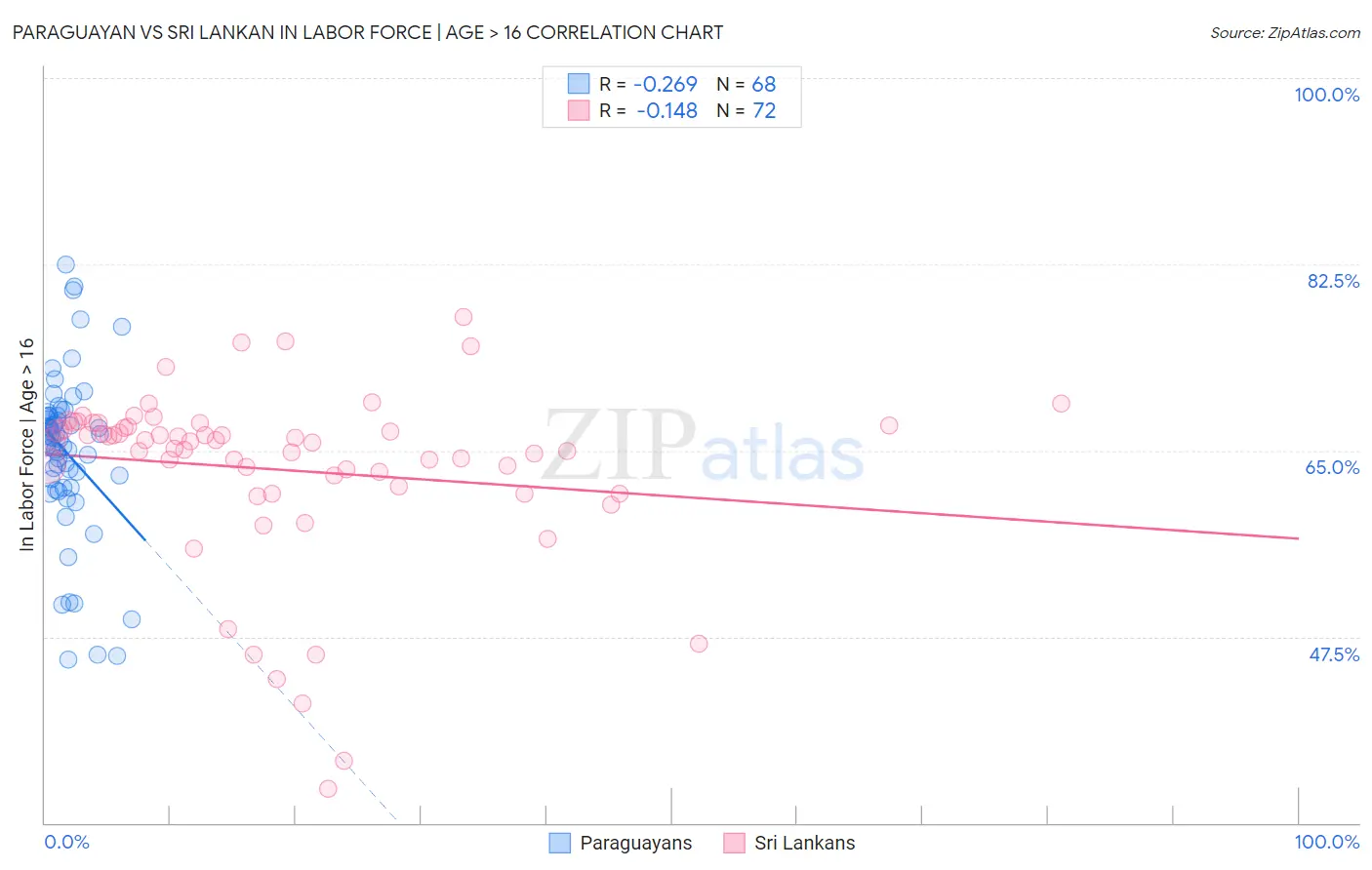 Paraguayan vs Sri Lankan In Labor Force | Age > 16