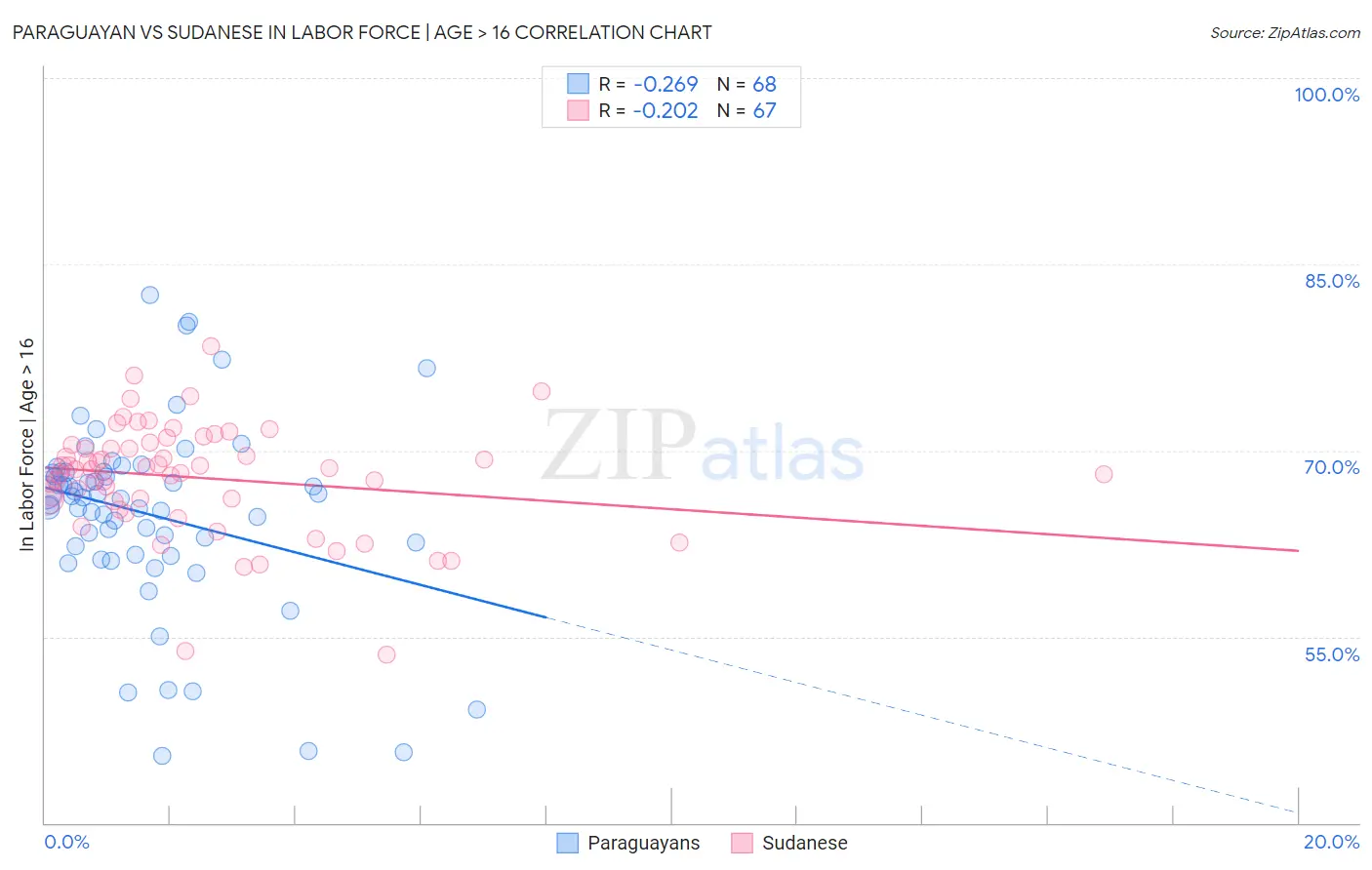Paraguayan vs Sudanese In Labor Force | Age > 16