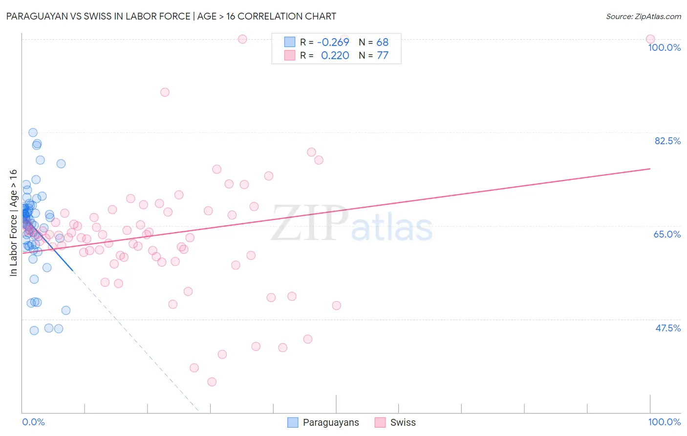 Paraguayan vs Swiss In Labor Force | Age > 16