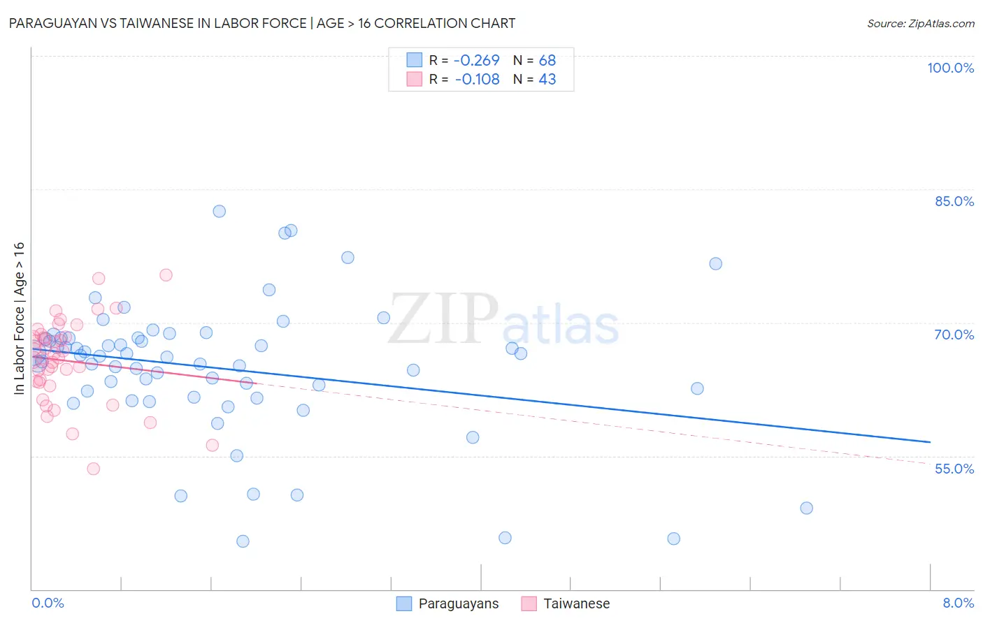 Paraguayan vs Taiwanese In Labor Force | Age > 16