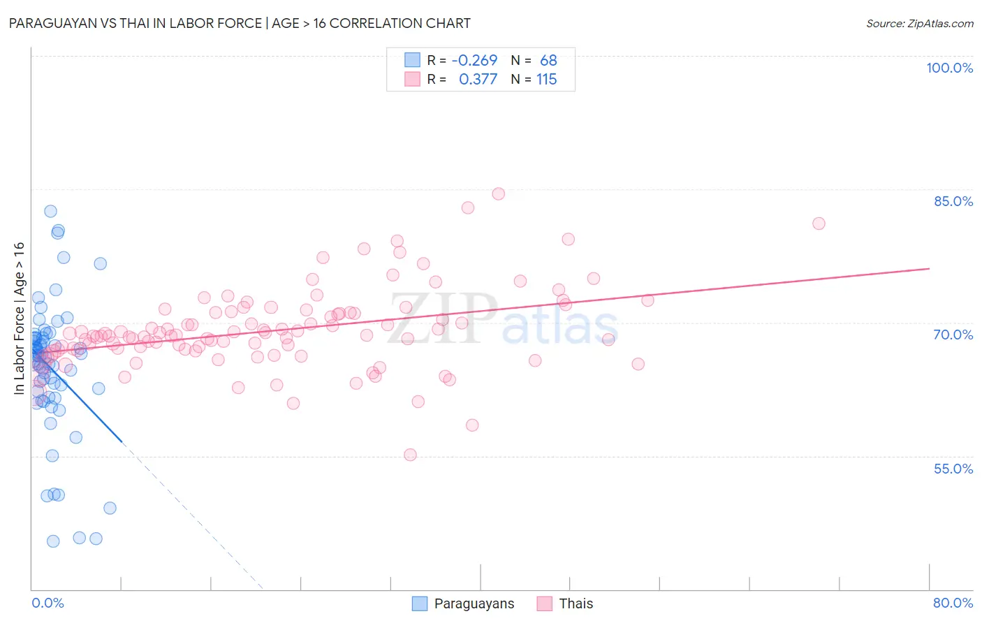 Paraguayan vs Thai In Labor Force | Age > 16