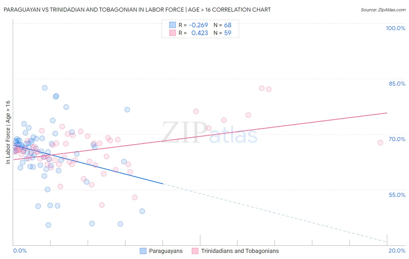 Paraguayan vs Trinidadian and Tobagonian In Labor Force | Age > 16