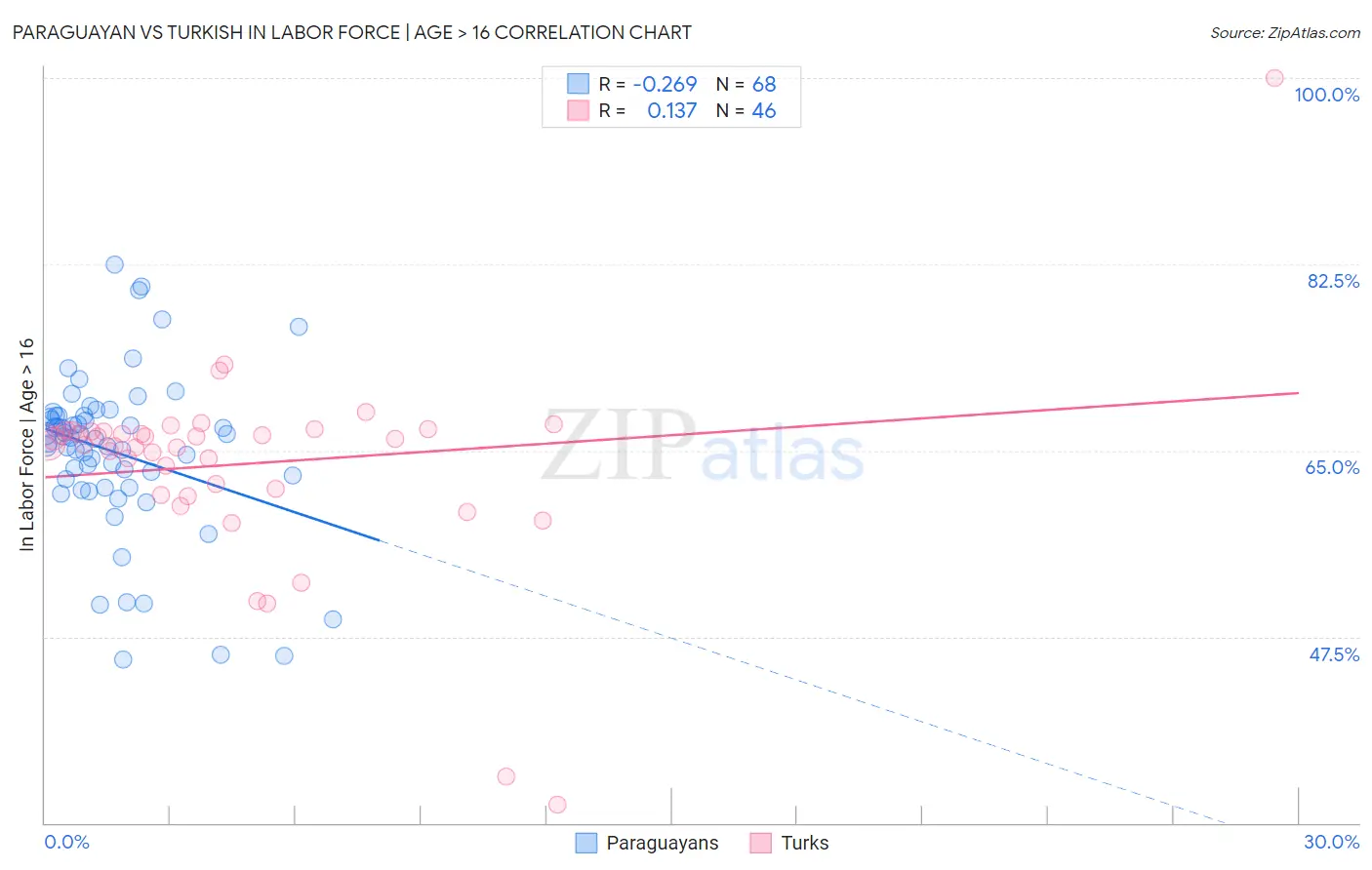 Paraguayan vs Turkish In Labor Force | Age > 16