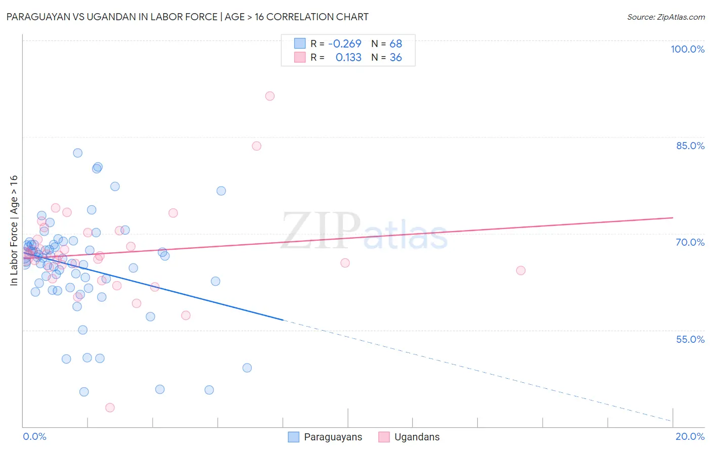 Paraguayan vs Ugandan In Labor Force | Age > 16