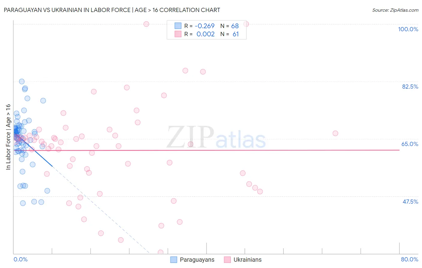 Paraguayan vs Ukrainian In Labor Force | Age > 16