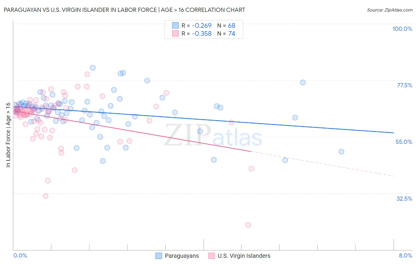Paraguayan vs U.S. Virgin Islander In Labor Force | Age > 16
