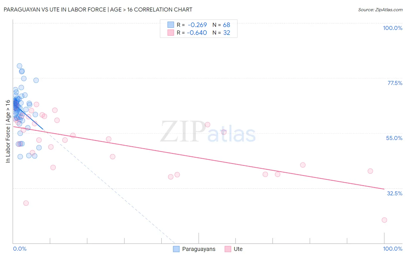 Paraguayan vs Ute In Labor Force | Age > 16