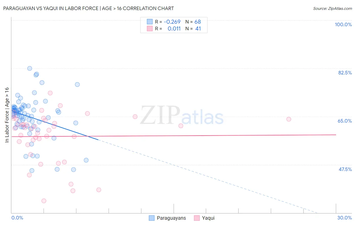 Paraguayan vs Yaqui In Labor Force | Age > 16