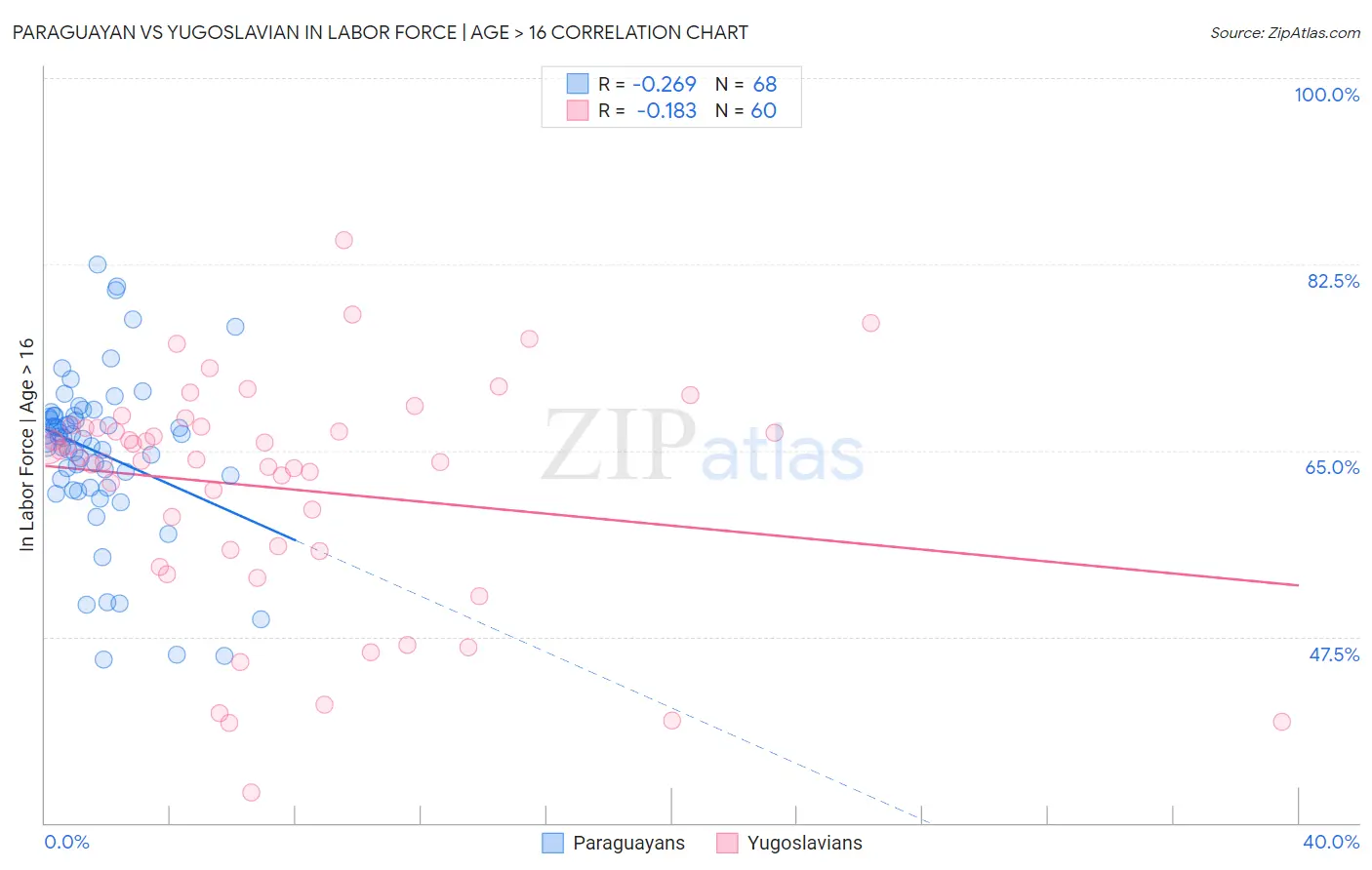 Paraguayan vs Yugoslavian In Labor Force | Age > 16