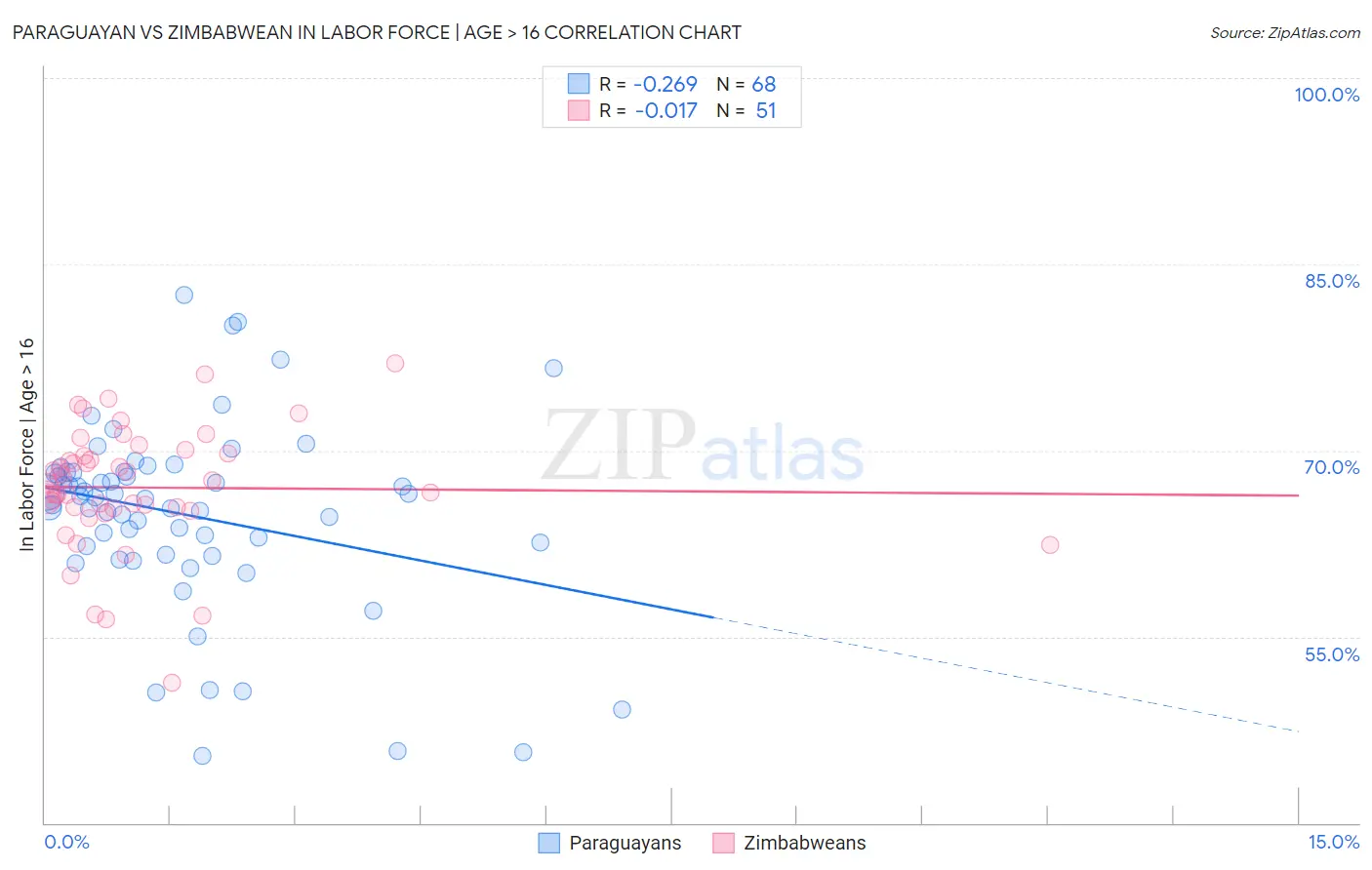Paraguayan vs Zimbabwean In Labor Force | Age > 16